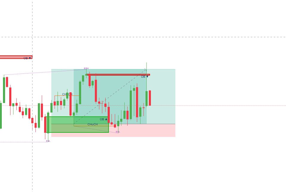 Gold XAUUSD trade using Pr1ceForm indicator