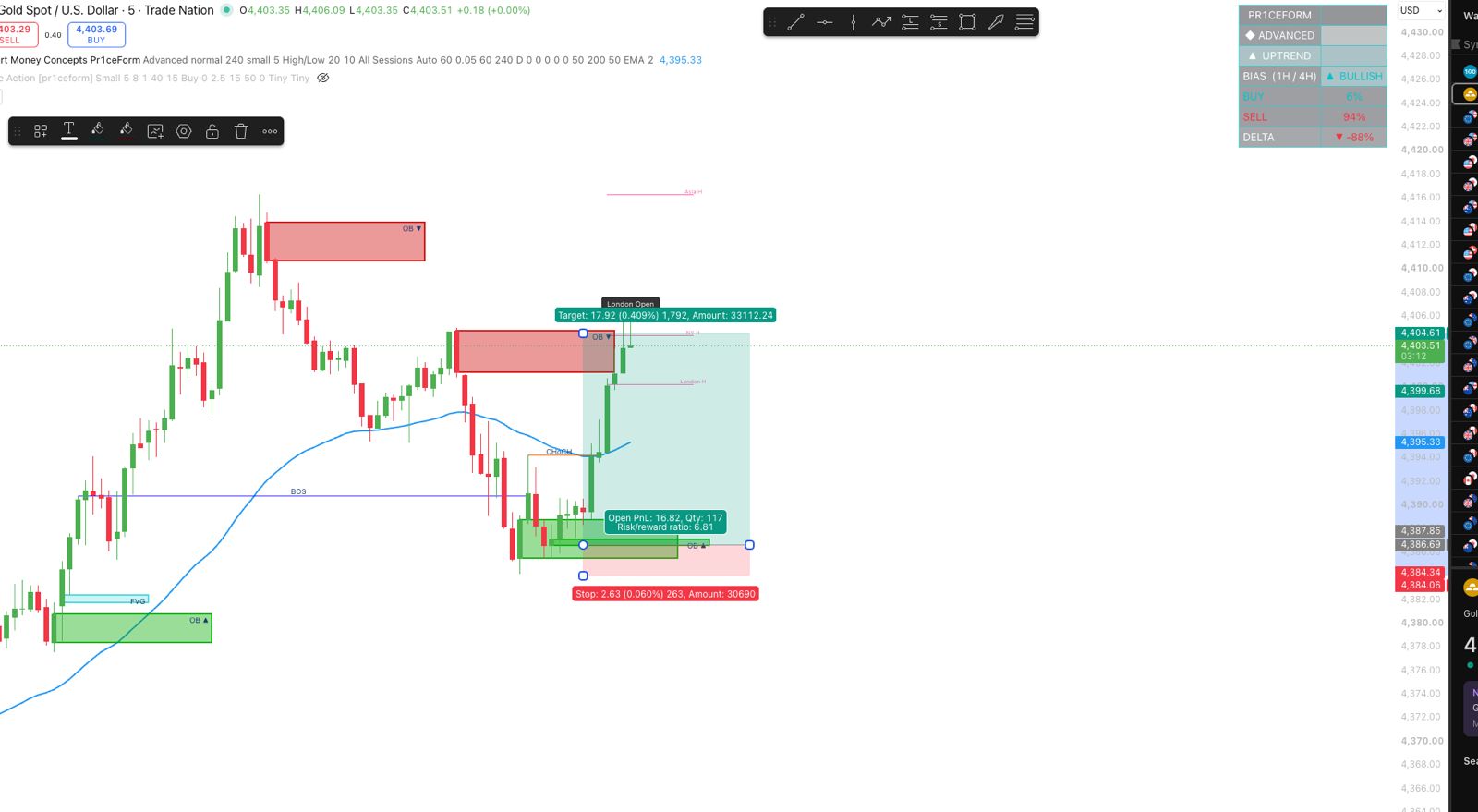 Gold XAUUSD buy zone trade