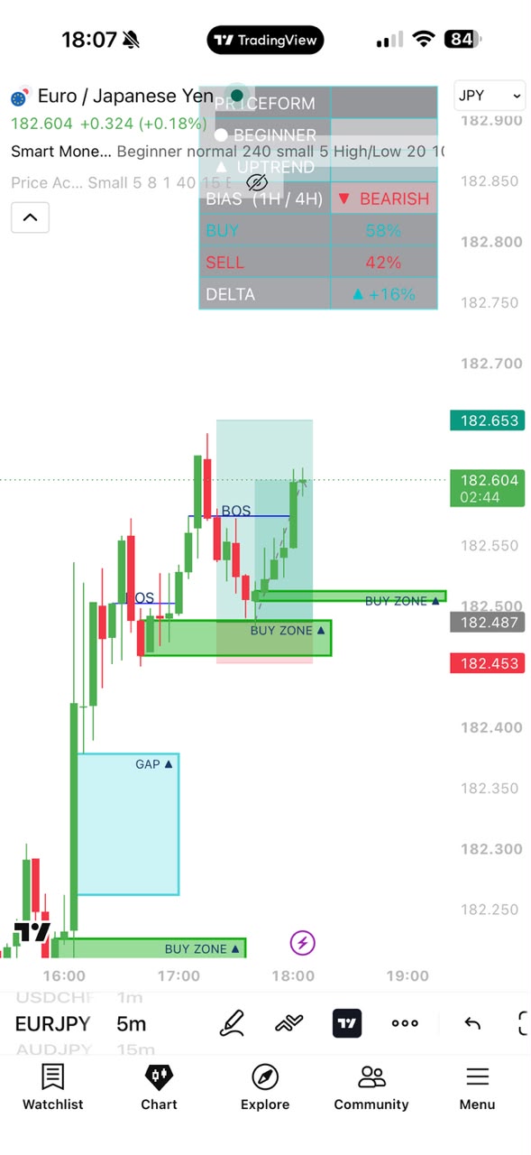 Gold XAUUSD trade with risk/reward ratio